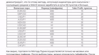 Лучшие индикаторы для скальпинга mt4 на м1  м5 м15