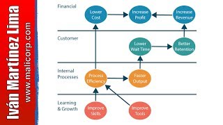 Cómo hacer un cuadro de mando integral Parte 2 - Balanced Scorecard - Las cuatro perspectivas