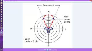 Beamwidth Of Unidirectional Antenna