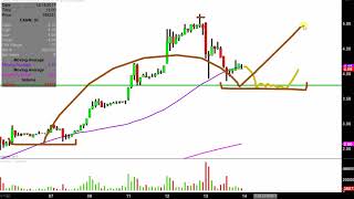 General Cannabis Corp - CANN Stock Chart Technical Analysis for 12-13-17