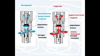Дизель заводится  холодным. И не заводится горячим.  плунжерная пара дизеля.