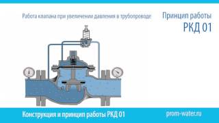 Регулятор давления "после себя" РКД 01