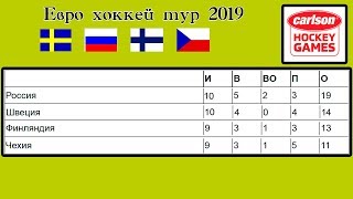Россия – Швеция. Хоккей 2019. Еврохоккейтур. Чешские игры. Результаты. Таблица. Расписание.