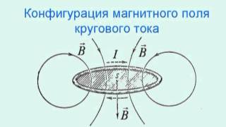 2.2. Закон Био-Савара-Лапласа