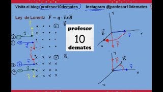Ley de Lorentz explicación Campo magnético ejercicios