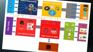 iBPMS (Intelligent Business Process Management) with Oracle BPM