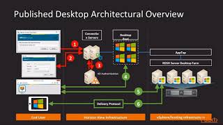 Designing and Deploying VMware Horizon View 7: Architectural Overview and Sizing | packtpub.com