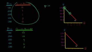 Change in Demand vs  Change in Quantity Demanded