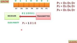 Hamming Codes – Error Detection(हिन्दी )
