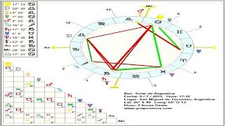 Cómo sera 2019/2020   *Carta Natal de Argentina para el 2019*