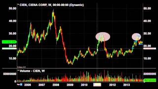 SMB Capital - Morning Game Plan Review (CIEN)
