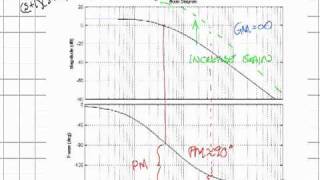 Bode Stability Analysis
