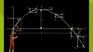 Projectile Motion | Equations | Definition | Example