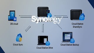 Geräteübergreifende Dateisynchronisierung leicht gemacht - Synology Webinar DSM 6.0