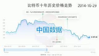比特币十年历史价格走势