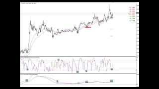 Scalping the forex market