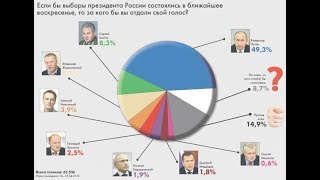 Сомнения в рейтинге Путина #Навальный2018 #ЗаНавального