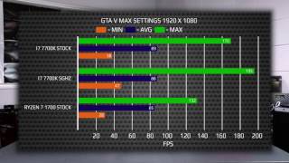 AMD Ryzen 7 1700 vs 7700k GTA 5 BENCHMARK (GTX 1080) + CINEBENCH
