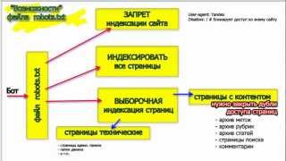 Инструкции по составлению директив файла robots.txt