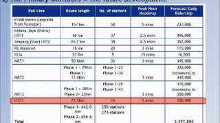 Webinar Series #2 - LRT line 3 - Klang and Shah Alam