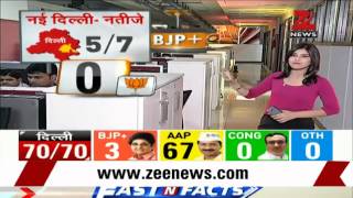 Delhi election results: AAP sweeps 67 seats out of 70