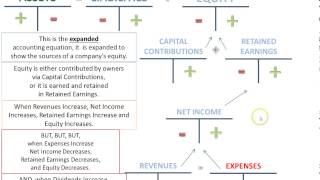 Debits on the Left, Credits on the Right (Jingle)