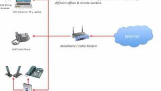 What is VoIP?