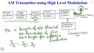 Lec 22 : AM Transmitters : Low Level and High Level Modulation (In Hindi)