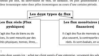 l'entreprise et son environnement-LES FLUX ECONOMIQUES ET LES CIRCUITS