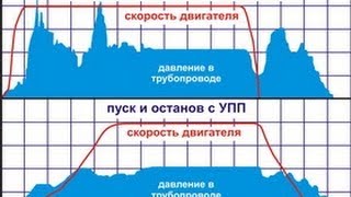 Устройство плавного пуска электродвигателя принцип работы