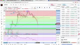 Scenario Rialzista su Bitcoin è ancora possibile? | ONT e WTC interessanti | Contest Analisi Tecnica