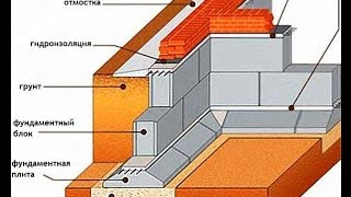 ЛЕНТОЧНЫЙ ФУНДАМЕНТ ИЗ ФБС БЛОКОВ
