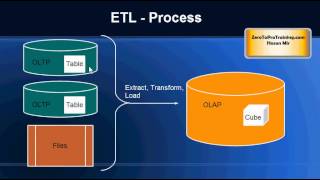 Business Intelligence Component - Extract, Transform, and Load (ETL)