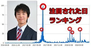 通算100局記念　藤井聡太が注目された日ランキング