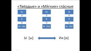 Бесплатный урок 6. Курсы русского как иностранного."Мягкие" гласные буквы и звуки.