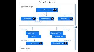 Multi Cloud End to End Service Composition with Components Service Orchestration