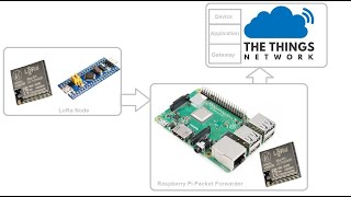 STM32F103 + Lora Ra 01 + Raspberry PI 3 + TheThingsNetwork in 20 minutes