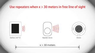 Danfoss Link™ CC - Getting the basics right with Danfoss Link™ CC