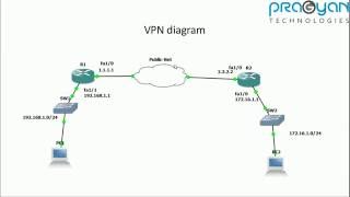 IPSec VPN concepts and basic configuration in Cisco IOS router