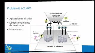 Computacion en la nube y Microsoft Azure