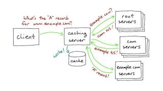 DNS is Distributed with Caching