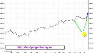 Торговые стратегии для скальпинга