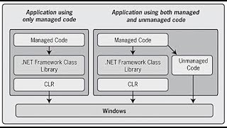 [URDU]Difference between managed code and unmanaged code | C# Managed Code | C# Unmanaged Code