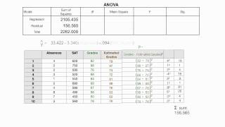 How to Read the ANOVA Table Used In SPSS Regression