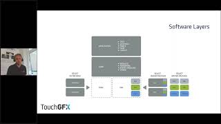 Hardware integration on STM32F769 with TouchGFX - Webinar