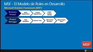 Team Foundation Server y Microsoft Solution Framework MSF