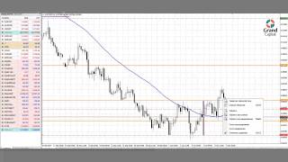 Grand Capital. Отложенные ордера в MetaTrader 4