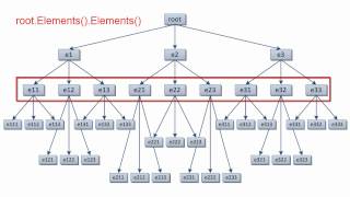 LINQ to XML Axes