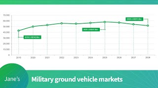 A look at military ground vehicle markets using Jane's Markets Forecast