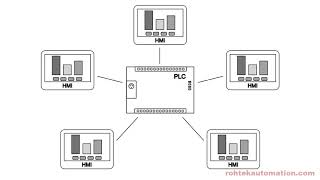 PLC/HMI Training Tutorial Good practices for accessing PLC data & HMI I/O Programming RSLogix 500